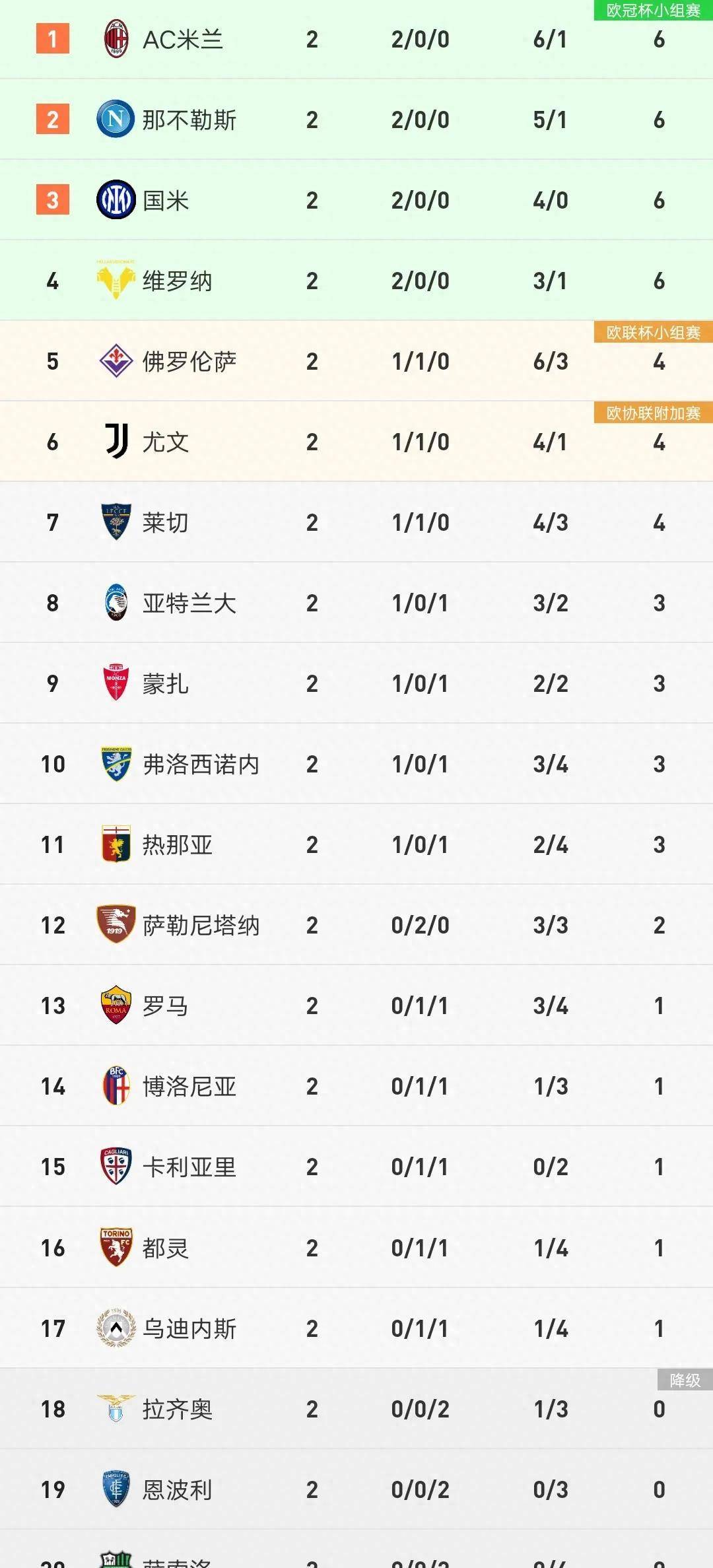 包含罗马主场击败对手，豪取三分提升积分榜位置的词条